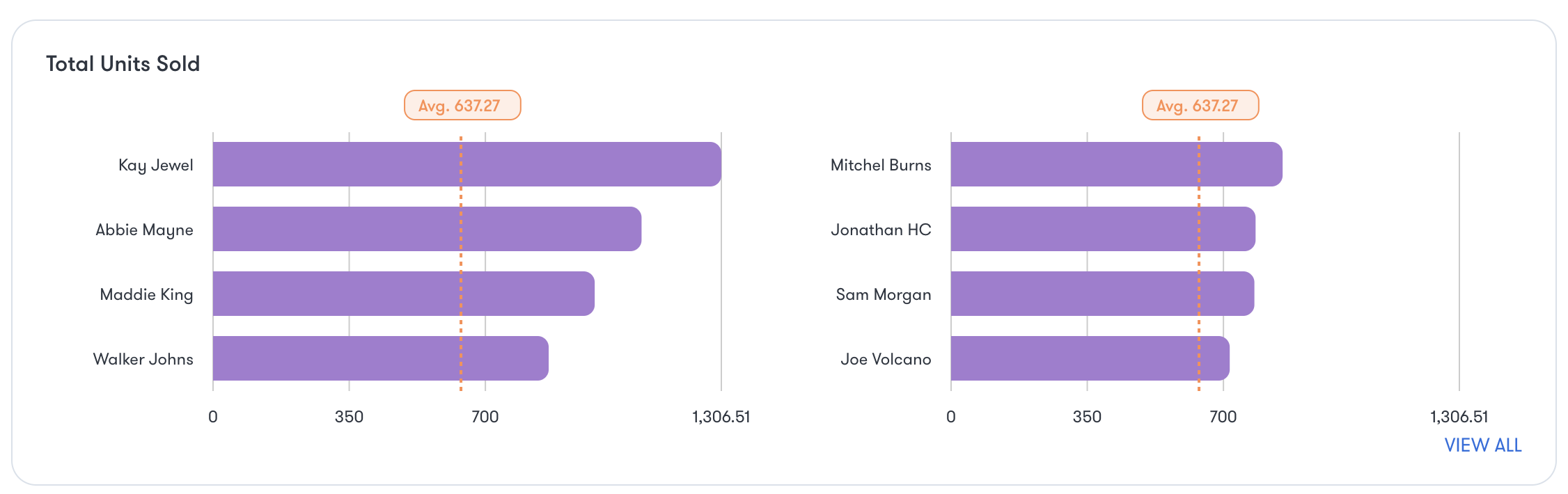 Roaming Budtender Sales Performance Dashboard | Flowhub Release Notes