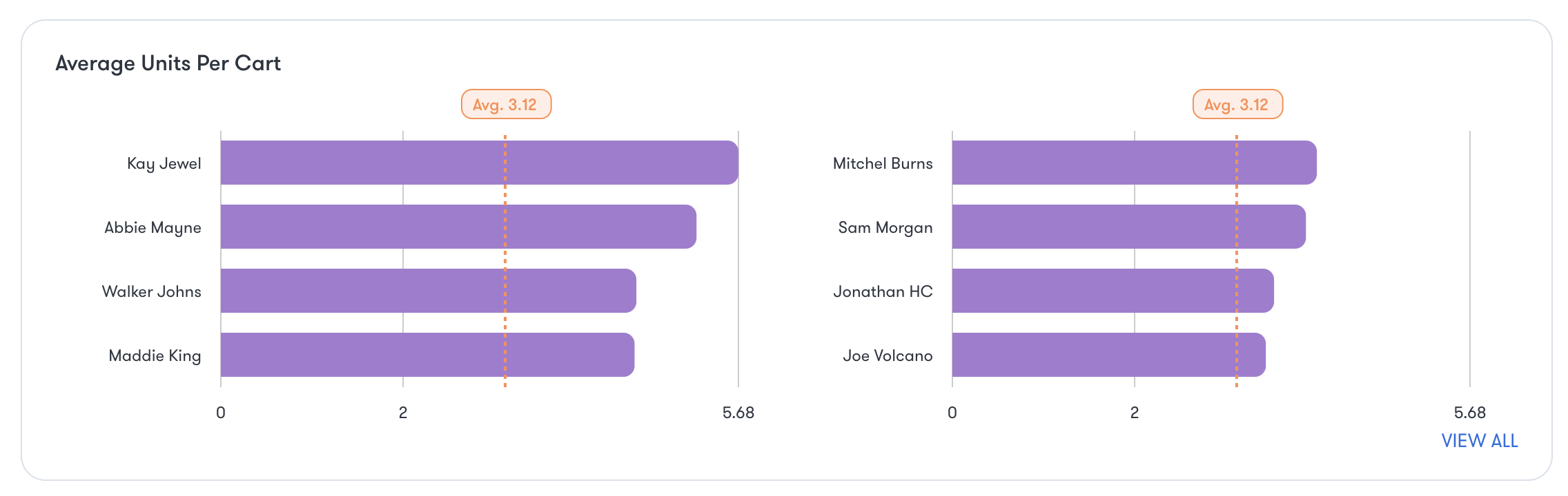 Roaming Budtender Sales Performance Dashboard | Flowhub Release Notes